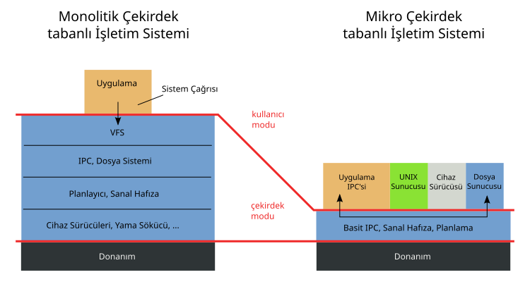 File:OS-structure.tr.svg