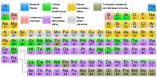 File:Nucleosynthesis periodic table-ru.svg