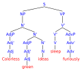 SVG version of en:Image:Syntax tree.png.