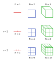 line, square and Three-dimensional cube