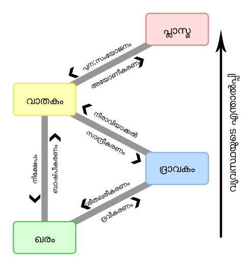 File:Phase change - ml.svg