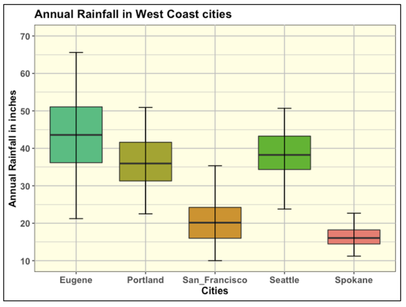 File:Boxplot of five West Coast cities rainfall data.png