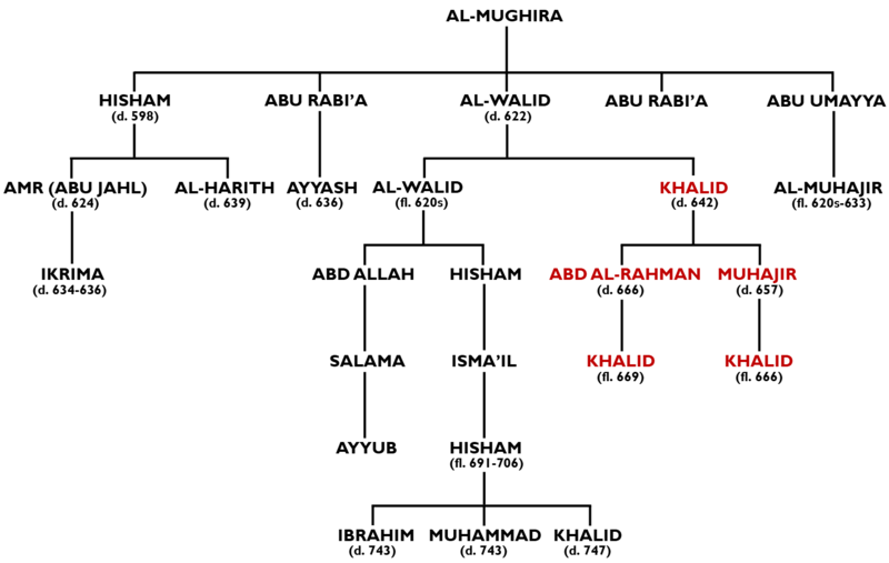 File:Banu Makhzum-Khalid line.png