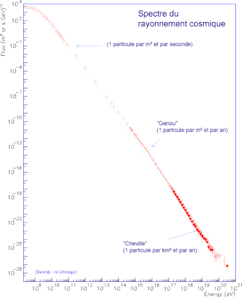 File:Spectre rayons cosmiques.gif