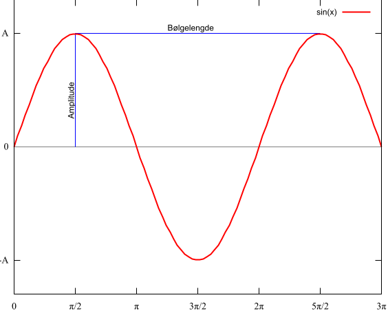 File:Sinus amplitude no.svg