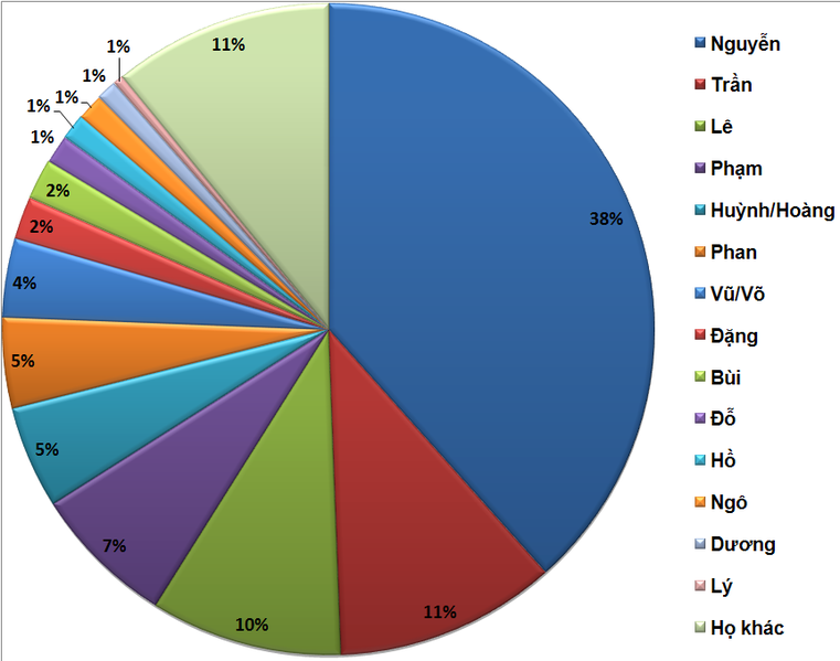 File:Distribution of Vietnamese family names.png