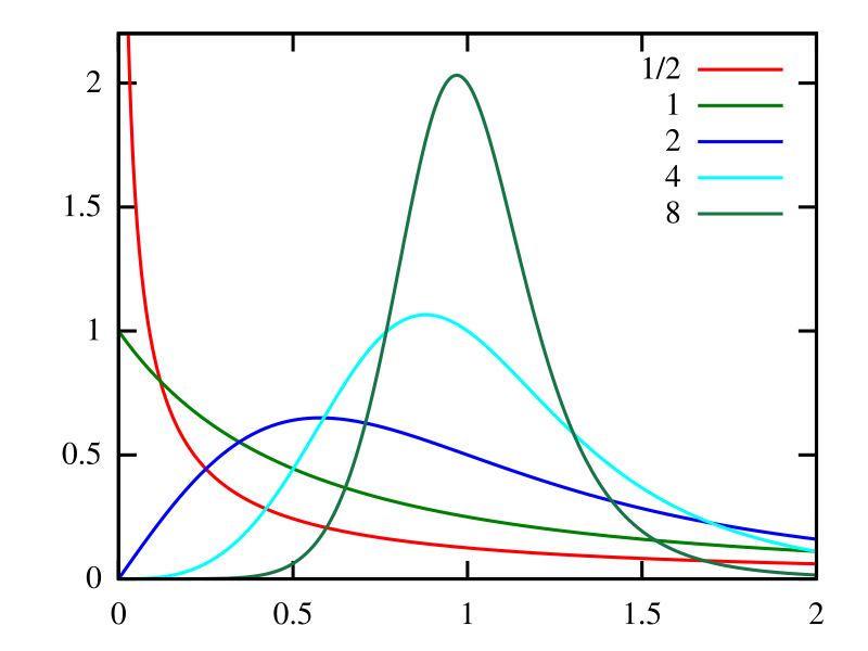 File:Loglogisticpdf.svg