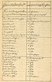 Document de recensement de la population du Québec par Jean Talon, XVIIe. Manuscrit.