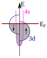 Gęstość stanów ferromagnetyka