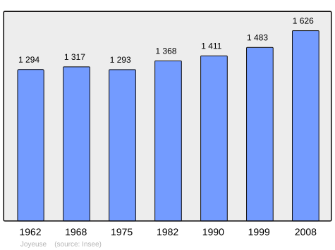 File:Population - Municipality code 07110.svg