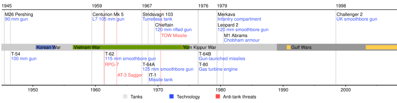 File:Post WWII Tank Tech v2.svg