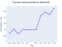 Prazosin prescriptions (US)