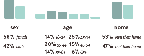 readership stats