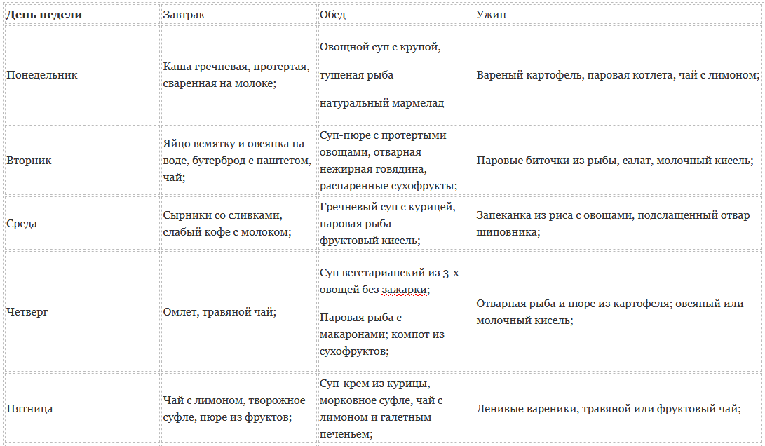 Гастрит даты. Диета при гастрите меню. Гастрит с повышенной кислотностью диета. Диета при гастрите желудка меню. Примерный рацион при гастрите.