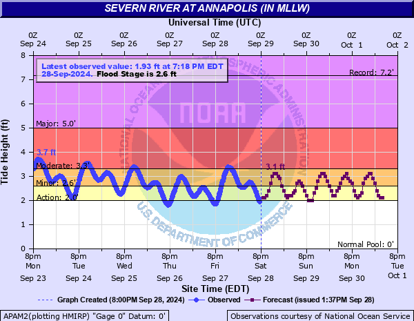 Current tide levels for Middle and Lower Bay