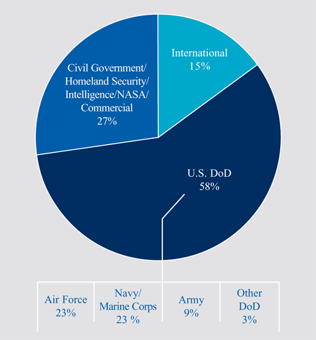 Lockheed Martin 2007 Sales Chart