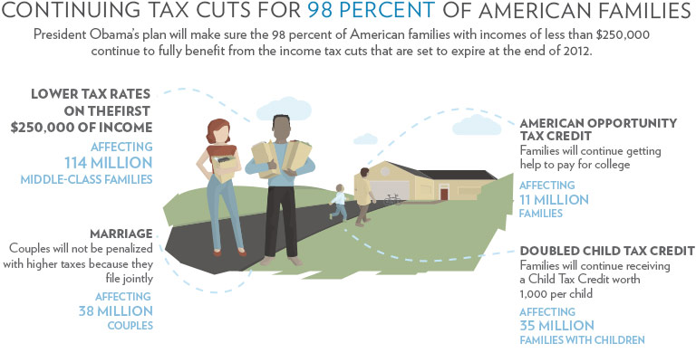 Continuing Tax Cuts for 98 Percent of American Families Infographic