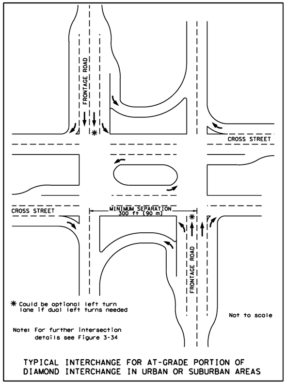 Typical Interchange For At-Grade Portion
Of Diamond Interchange In Urban Or Suburban Areas. Click here to
see a PDF of the image. (click in image to see full-size image)