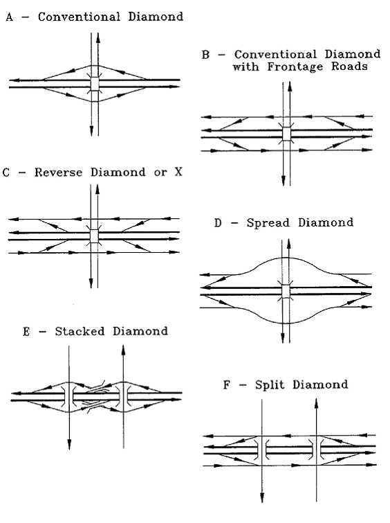 Typical Diamond Interchanges. (click in image to see full-size image)