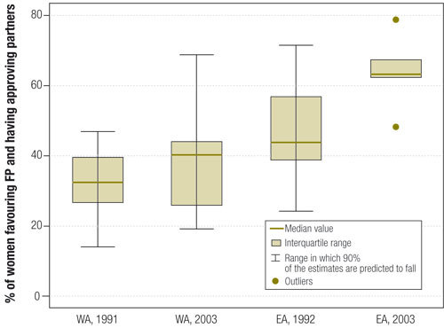 Fig. 2. Trends in the percentage of couples in which the woman approves of family planning and reports that her partner also approves, western Africa (WA)<sup>a</sup> versus eastern Africa (EA),<sup>a</sup> 1991/2–2004