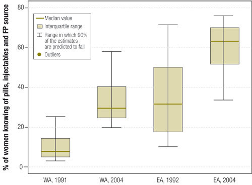 Fig. 3. Trends in the percentage of women not using contraception who know about pills and injectables and where to seek family planning services, western Africa (WA) versus eastern Africa (EA), 1991/2–2004