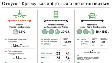 Отпуск в Крыму: как добраться и где остановиться