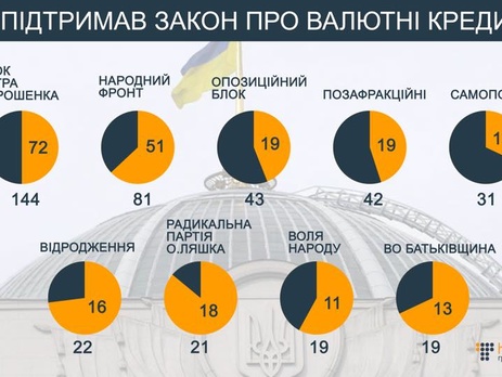 Как депутаты голосовали за законопроект о реструктуризации валютных кредитов. Инфографика