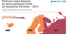Рейтинг стран Европы по доле расходов семей на продукты питания – 2016