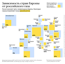 Зависимость стран Европы от российского газа