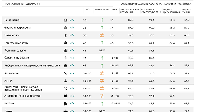 Российские вузы в рейтинге QS по направлениям подготовки – 2017