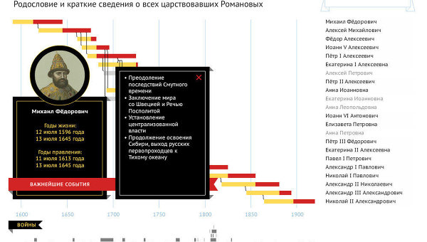 Родословная династии Романовых