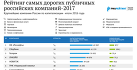 Самые дорогие публичные компании России – 2017