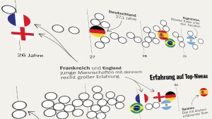 Fußball-Weltmeisterschaft: Hier ist Deutschland besser aufgestellt als die anderen - und hier schlechter