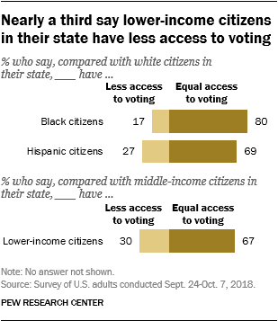 Nearly a third say lower-income citizens in their state have less access to voting