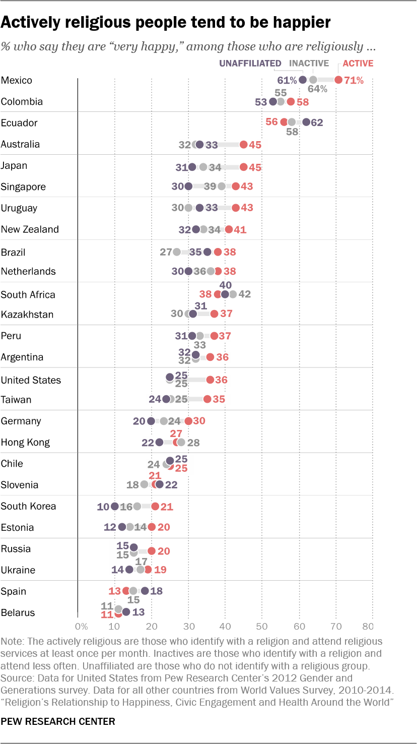 People who are active in religious congregations tend to be happier and more civically engaged than either religiously unaffiliated adults or inactive members of religious groups, according to our analysis of survey data from the United States and...