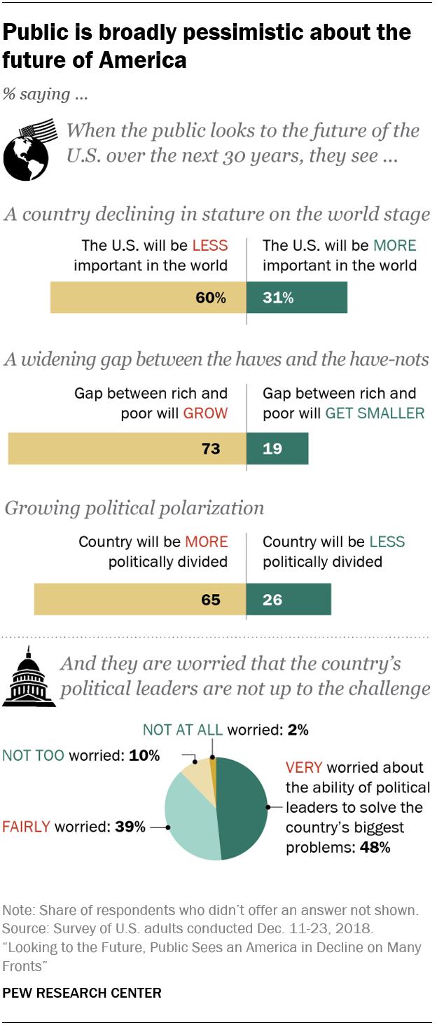 A new Pew Research Center survey focused on what Americans think the United States will be like in 2050 finds that majorities of Americans foresee a country with a burgeoning national debt, a wider gap between the rich and the poor and a workforce...