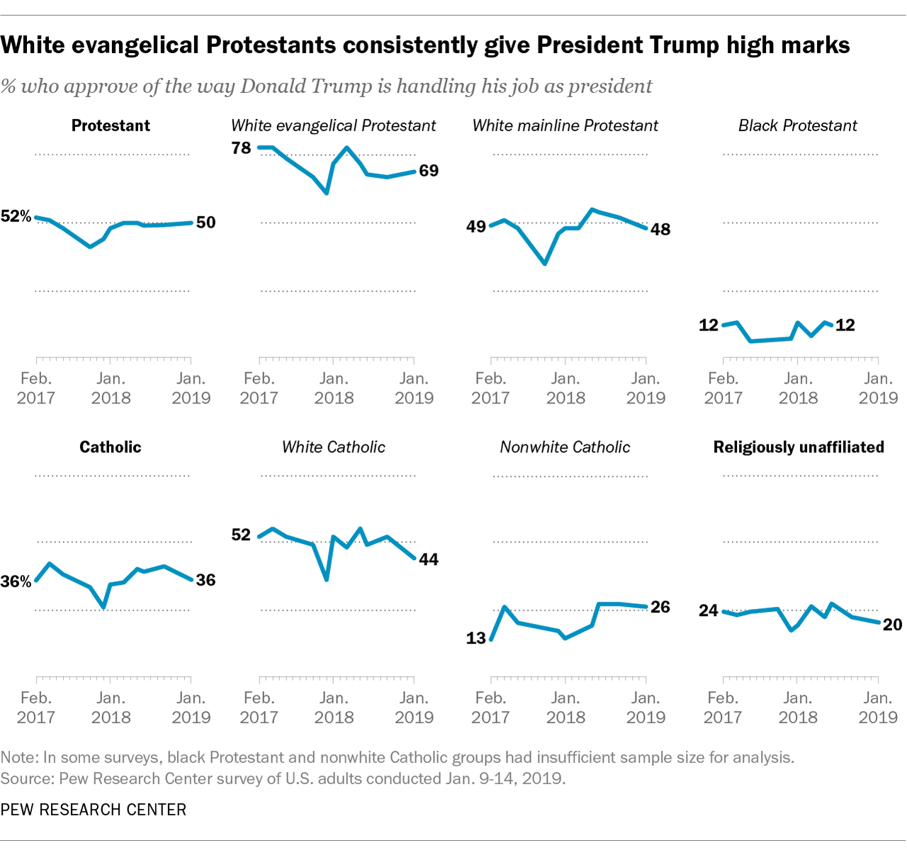 More than two years into Donald Trump’s presidency, white evangelical Protestants in the United States continue to overwhelmingly support him, according to a new analysis of Pew Research Center survey data. Other religious groups, however, are more...