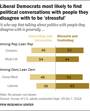 Liberal Democrats most likely to find political conversations with people they disagree with to be ‘stressful’