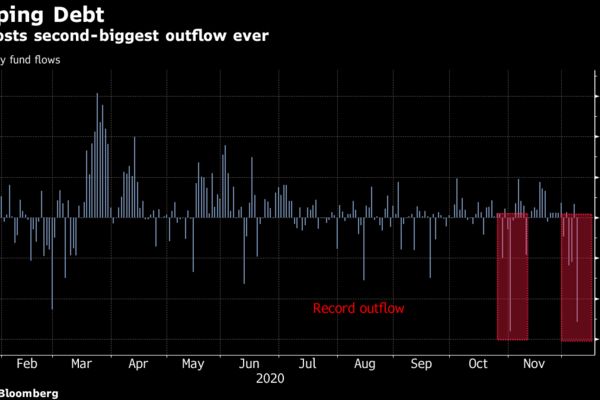 LQD posts second-biggest outflow ever