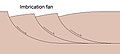 A diagram showing how an imbrication fan forms