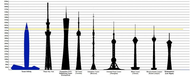 Tallest towers in the world.