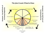 Rebirth loka (realms of existence) in Jain  cosmology[36]