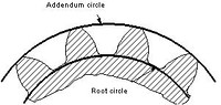 External gear root circle