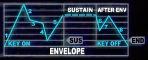 8-step envelope on Casio CZ series