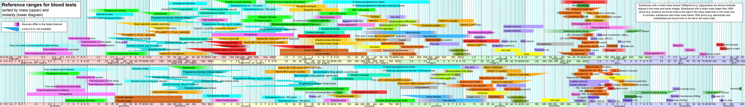  Reference ranges for blood tests, sorted logarithmically by mass above the scale and by molarity below. (A separate printable image is available for mass and molarity)