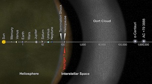 The distance from the Oort cloud to the interior of the Solar System, and two of the nearest stars, is measured in astronomical units. The scale is logarithmic: each indicated distance is ten times farther out than the previous distance. The red arrow indicates the location of the space probe Voyager 1 by 2012–2013, which will reach the Oort cloud in about 300 years.