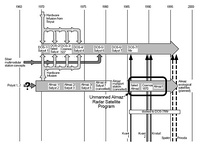 Development of the Soviet space stations: The large horizontal arrows trace the evolution of the two Soviet space station programmes DOS (top) and Almaz-OPS (bottom) Dark gray arrows trace the infusions from the Soyuz and OPS programmes to DOS Solid and dashed black arrows indicate modules intended for Mir, containing influences from OPS with the addition of space tugs