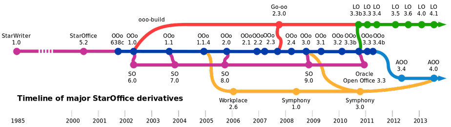  Cronología de las principales derivaciones de StarOffice y OpenOffice.org. LibreOffice se señala en verde.