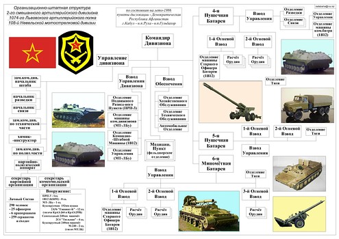 Организационно-штатная структура 2-го Артдивизиона 1074-го АП 108-й мсд