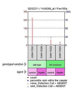 Expression of FAM185a is decreased in mice tissue treated with the dedifferentiation chemical, Reversine.